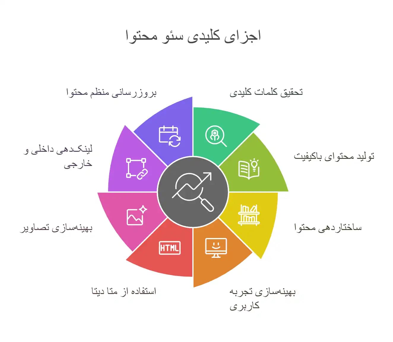 برای سئو محتوا باید به چه آیتم‌هایی توجه ویژه کنیم؟ 10 تکنیک مهم