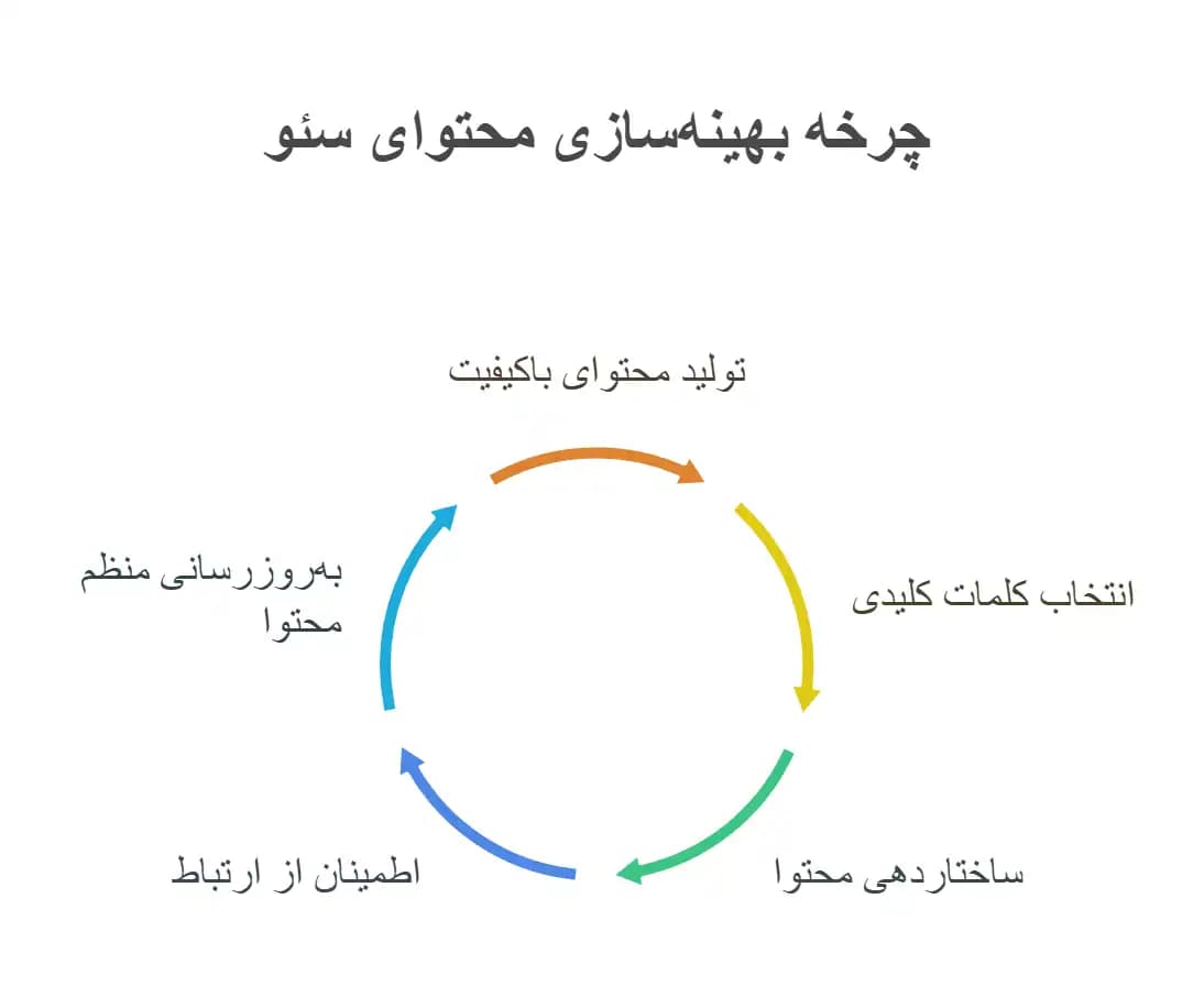 چگونه محتوای سایت بر سئو یک وب‌سایت تاثیر می‌گذارد؟ 8 شیوه مهم