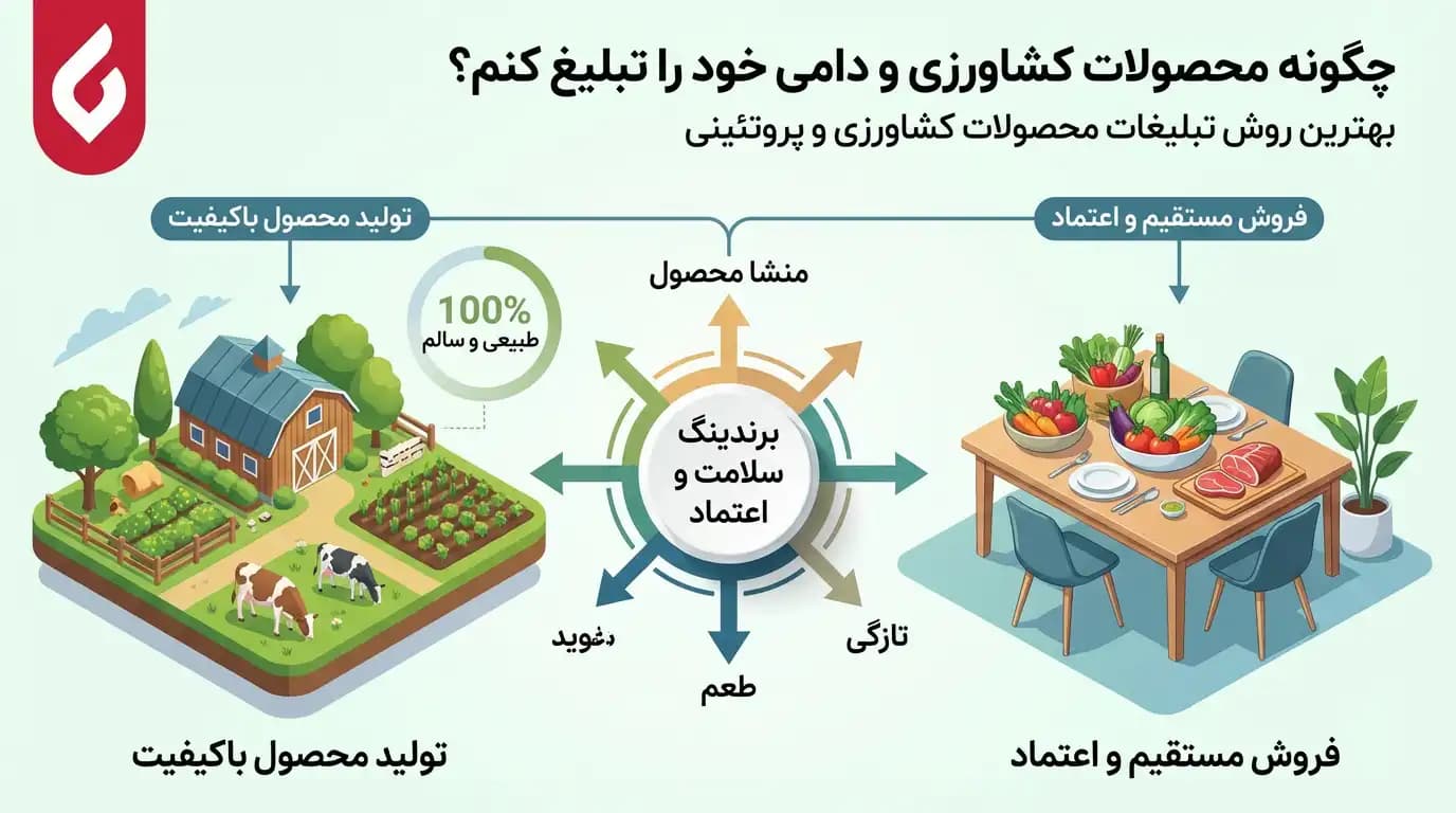 چگونه محصولات کشاورزی و دامی خود را تبلیغ کنم؟ بهترین روش تبلیغات محصولات کشاورزی و پروتئینی