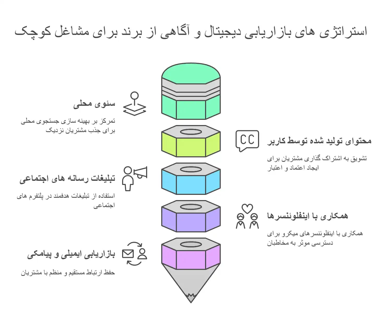 ایجاد آگاهی از برند بر اساس بودجه: 5 استراتژی بازاریابی دیجیتال برای مشاغل کوچک