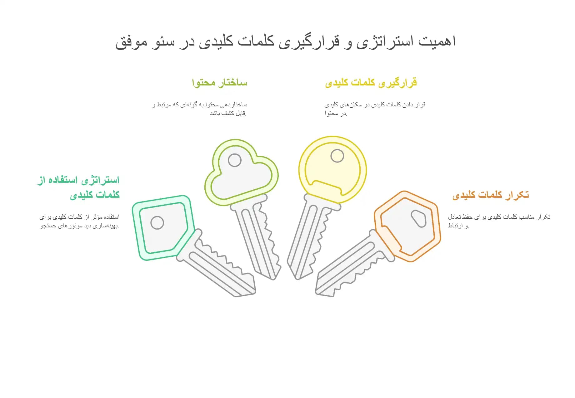نقش کلمه کلیدی در سئو سایت و محتوای سئو شده چیست؟