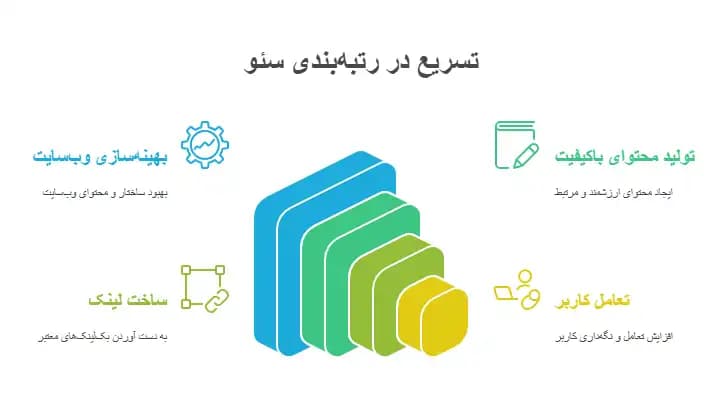 سئو چقدر طول می کشد؟ مدت زمان افزایش رتبه سایت