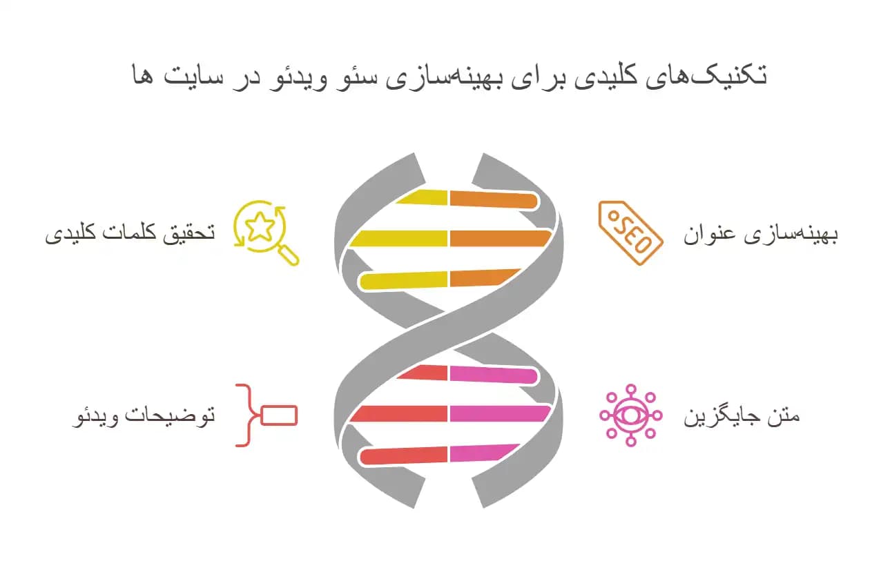سئو ویدئو در سایت: آموزش گام به گام بهینه سازی ویدئو