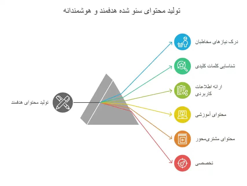 تولید محتوای هدفمند: انواع، روش نوشتن و بهینه سازی
