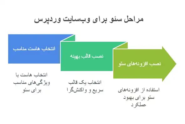 سئو سایت وردپرسی: آموزش گام به گام از نصب تا رتبه
