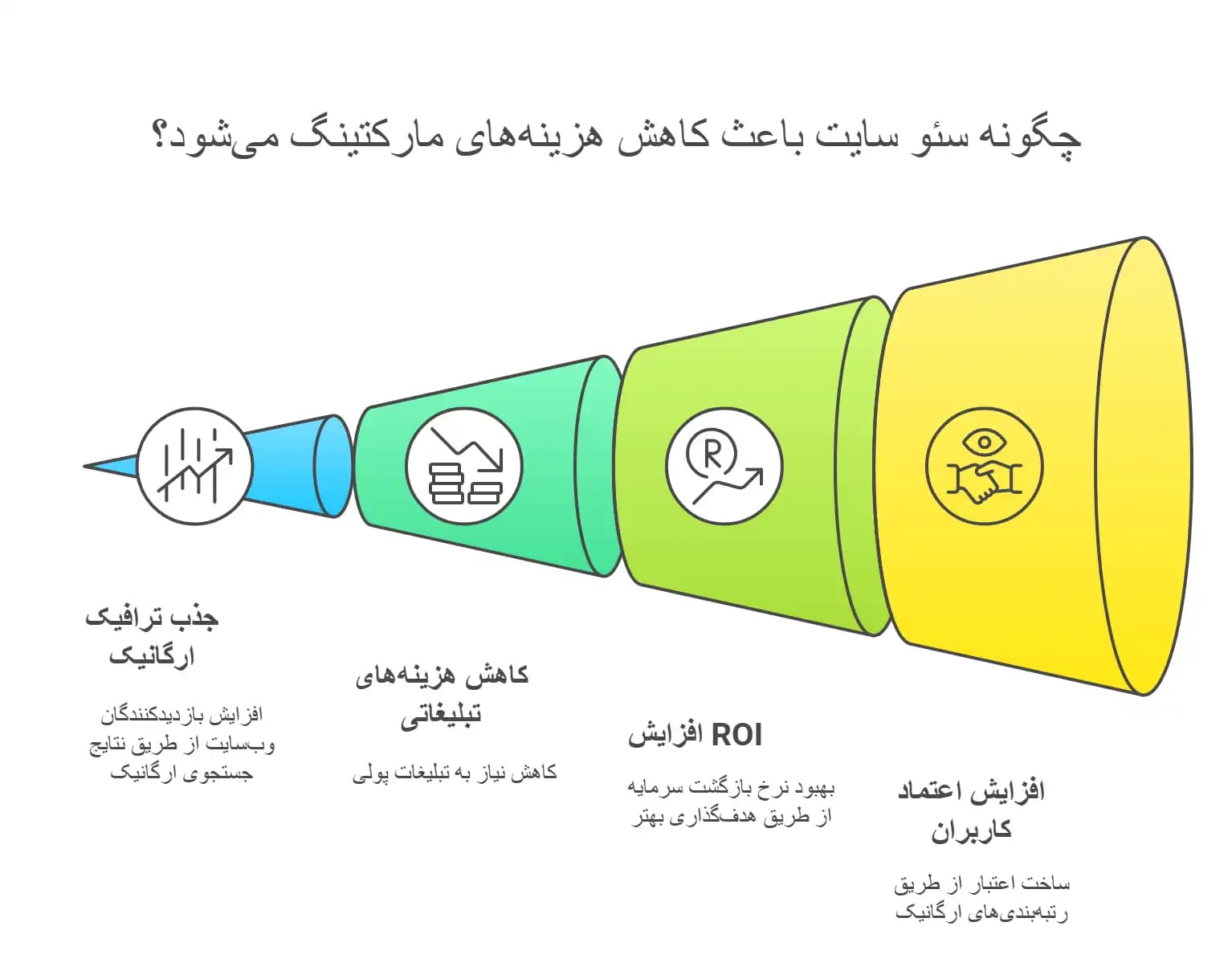 سئو چطور هزینه های بازاریابی رو کاهش می ده؟