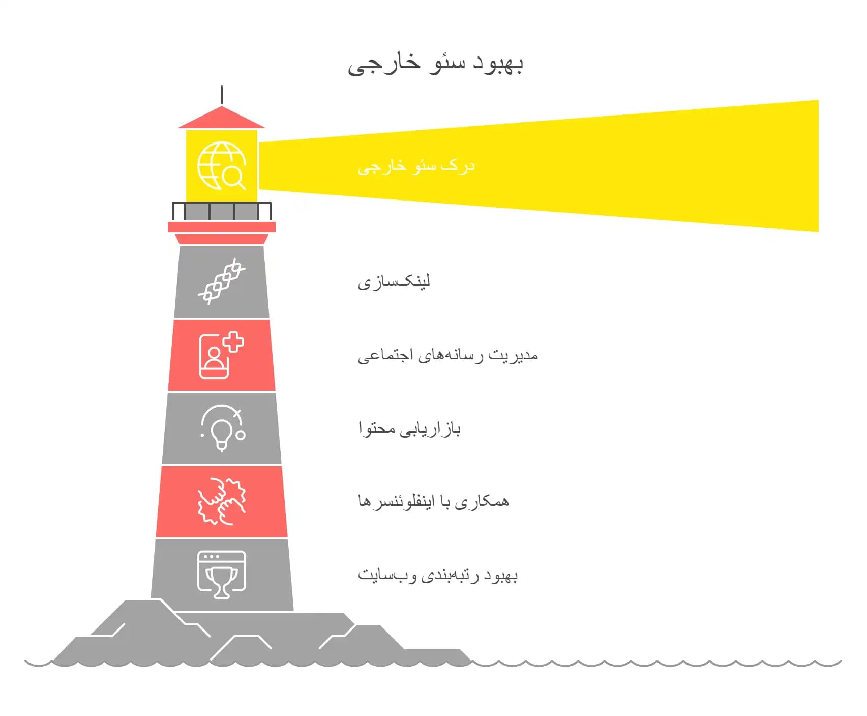 سئو خارجی (Off-Page SEO) چیست؟ راهکارهای عملی افزایش اعتبار سایت