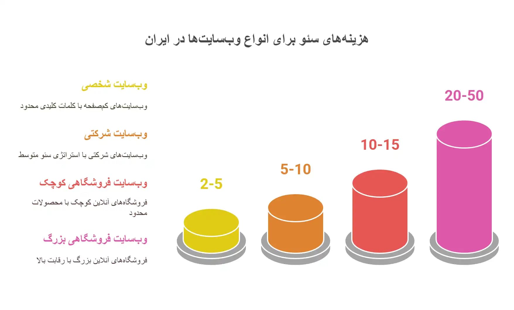 هزینه سئو سایت شخصی، شرکتی و فروشگاهی چقدر است؟ برای سئو چقدر باید هزینه کرد؟