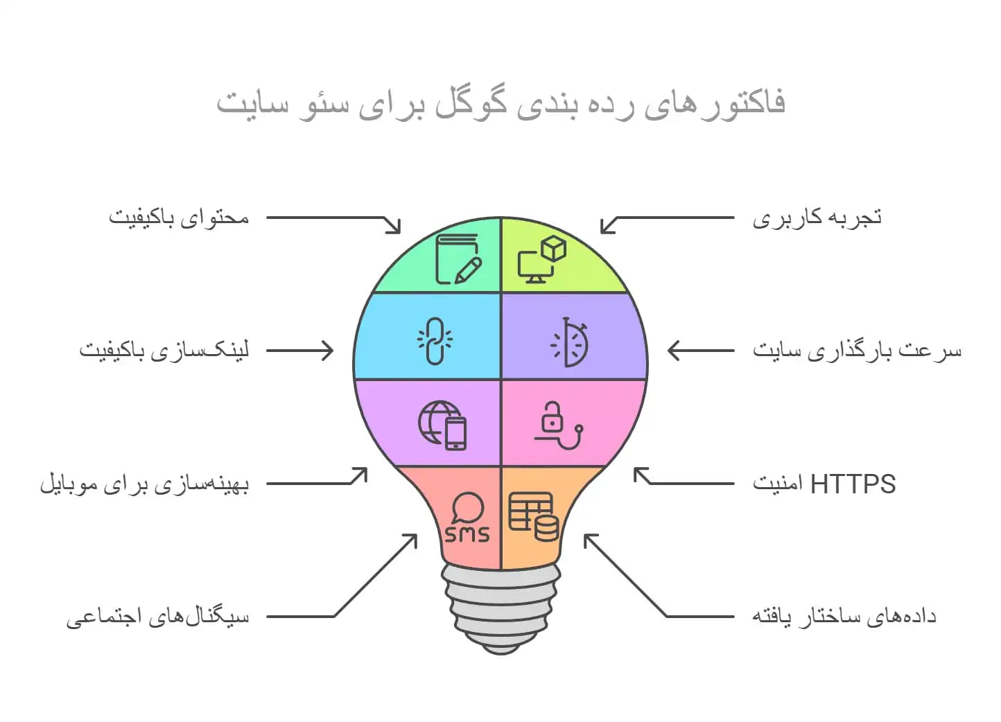 فاکتورهای رده بندی گوگل برای سئو سایت چیست؟