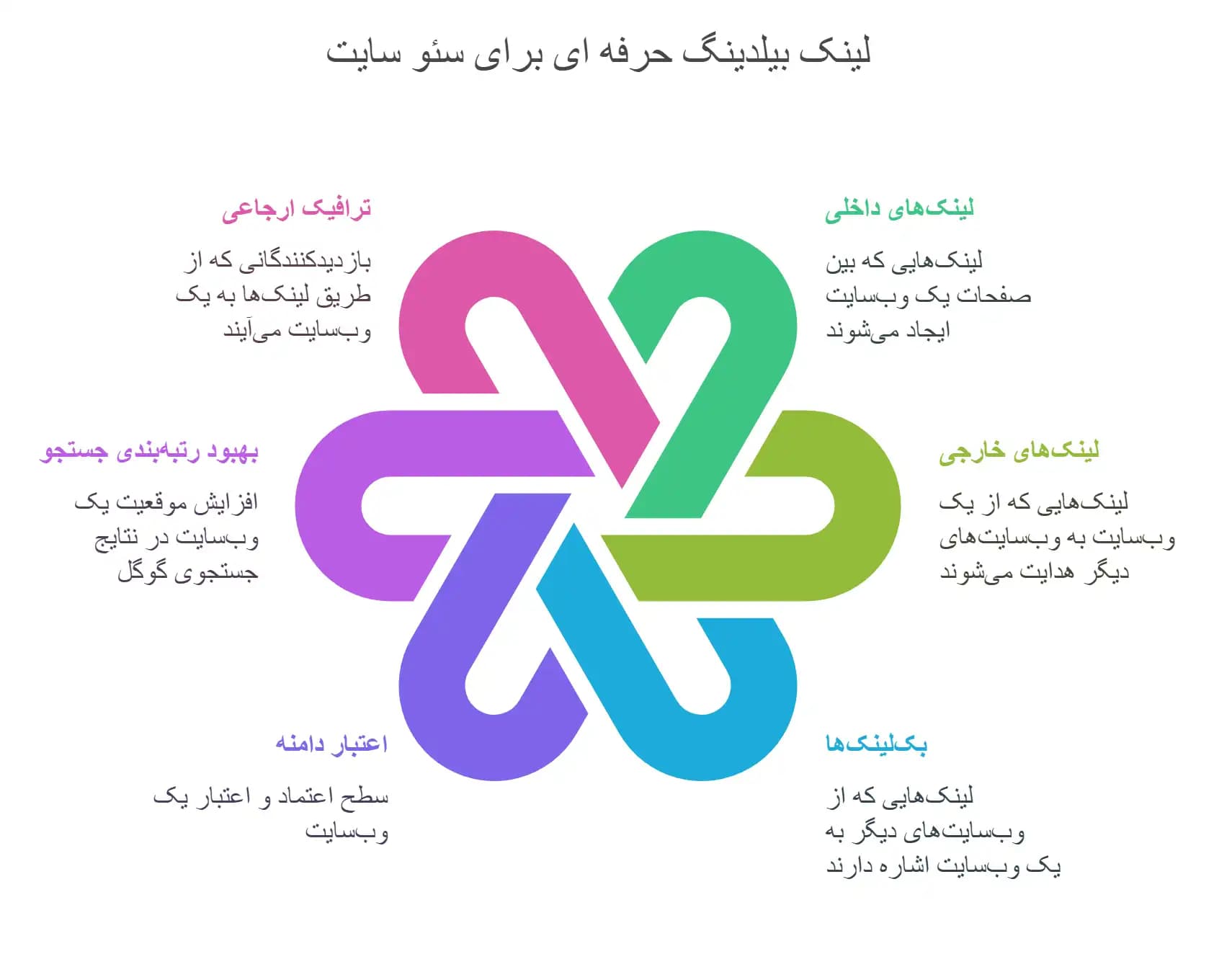 لینک بیلدینگ چیست؟ چگونه به صورت حرفهای لینکسازی سایت خود را انجام دهیم؟