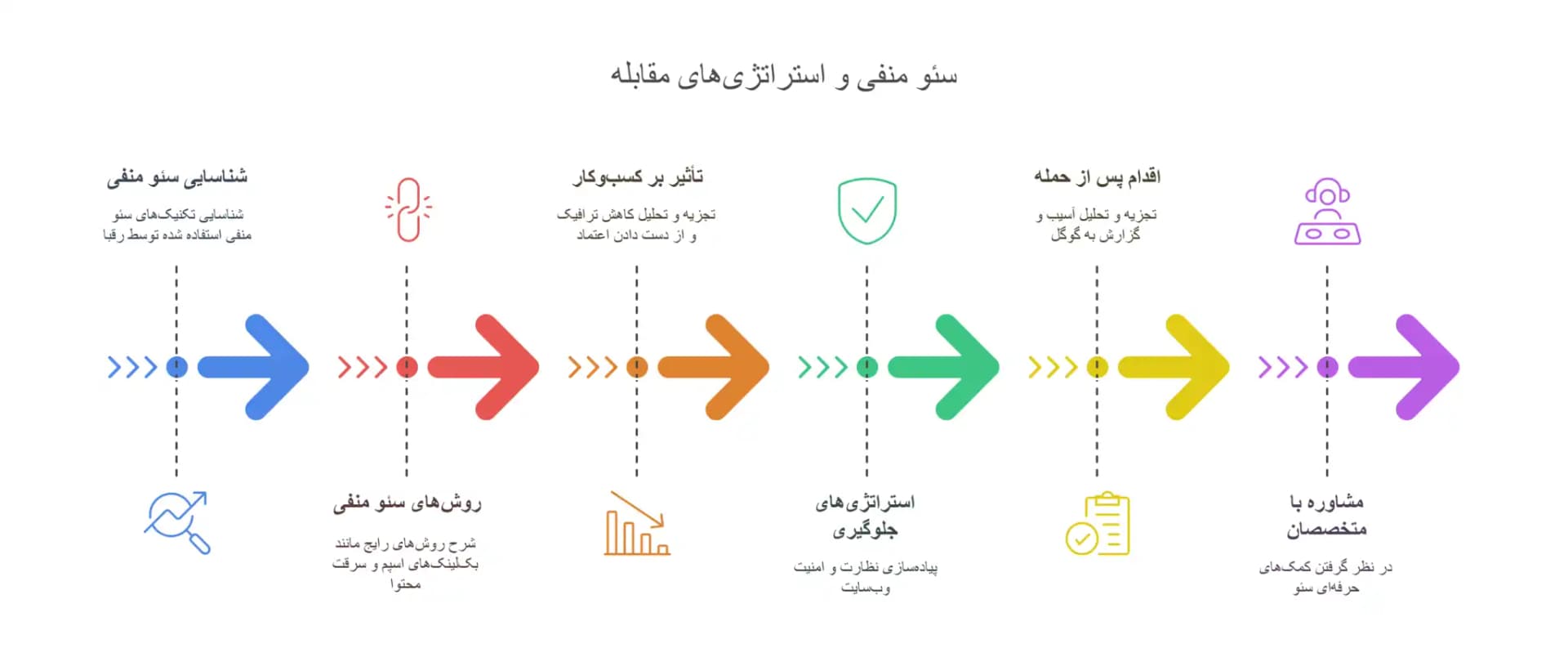 چگونه رقبا میتوانند برای ما سئو منفی (Negative SEO) ایجاد کنند؟ 5 نکته کلیدی