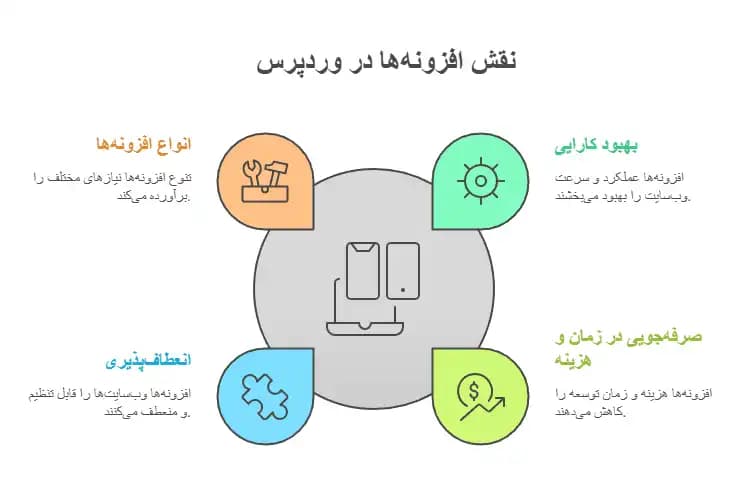 افزونه چیست؟ معرفی بهترین افزونههای سایت وردپرسی