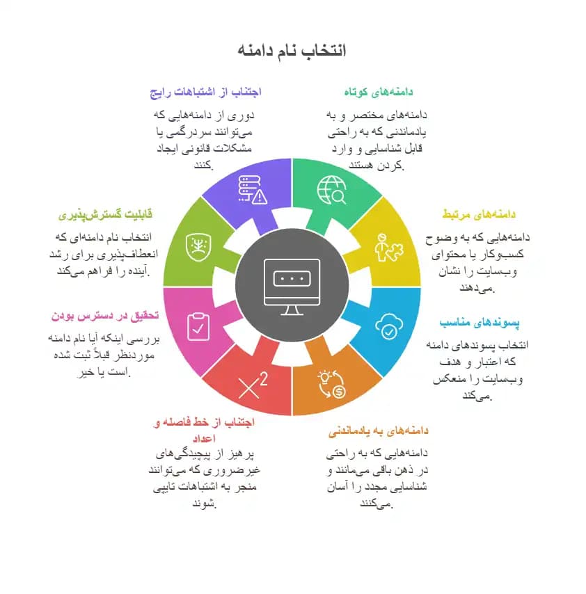 چگونه یک نام دامنه مناسب انتخاب کنیم؟