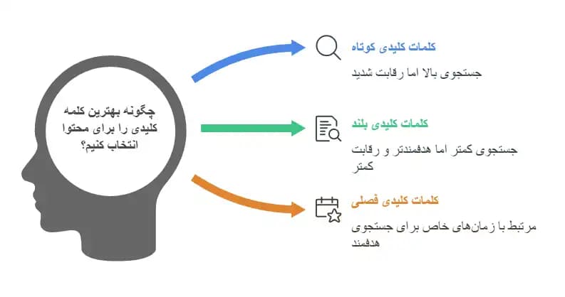 چگونه بهترین کلمه کلیدی برای محتوای خود انتخاب کنیم؟