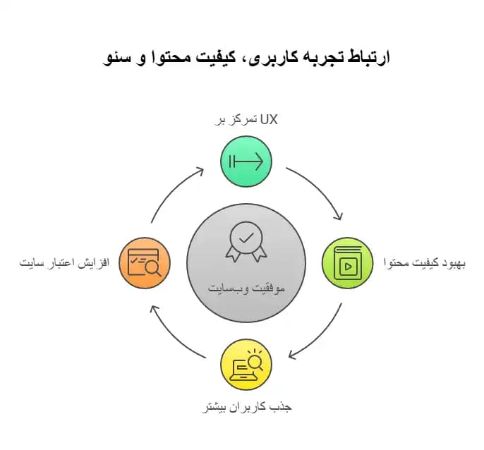 تجربه کاربری و کیفیت محتوا: تأثیر آن ها روی سئو