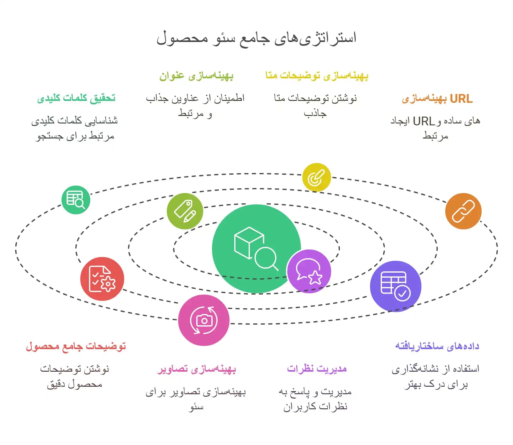 سئو محصولات: آموزش بهینه سازی صفحه محصول گام به گام